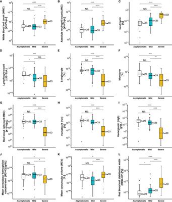 Complement C5a and Clinical Markers as Predictors of COVID-19 Disease Severity and Mortality in a Multi-Ethnic Population